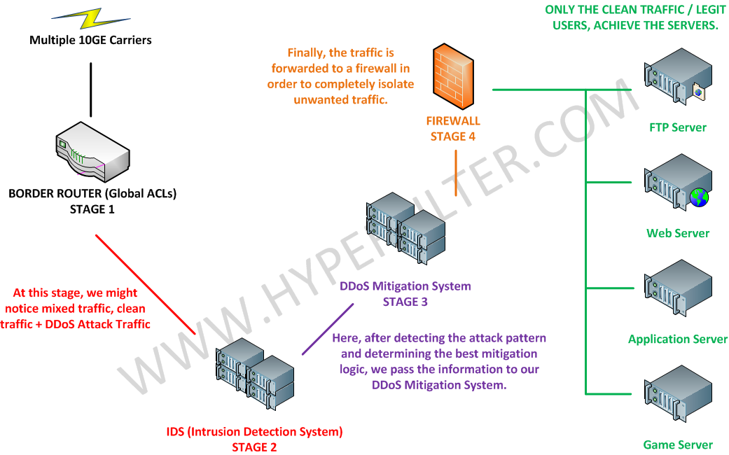 DDoS Mitigation