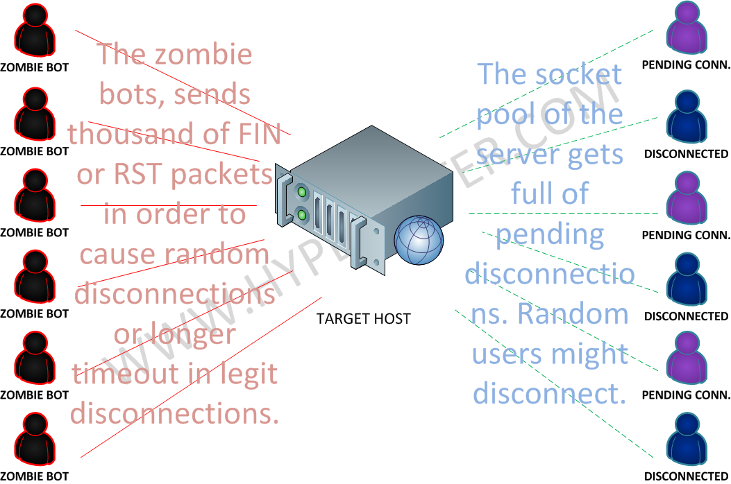 TCP Attack (FIN/ RST Flood)