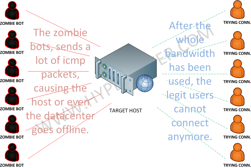 ICMP Attack (Flood)