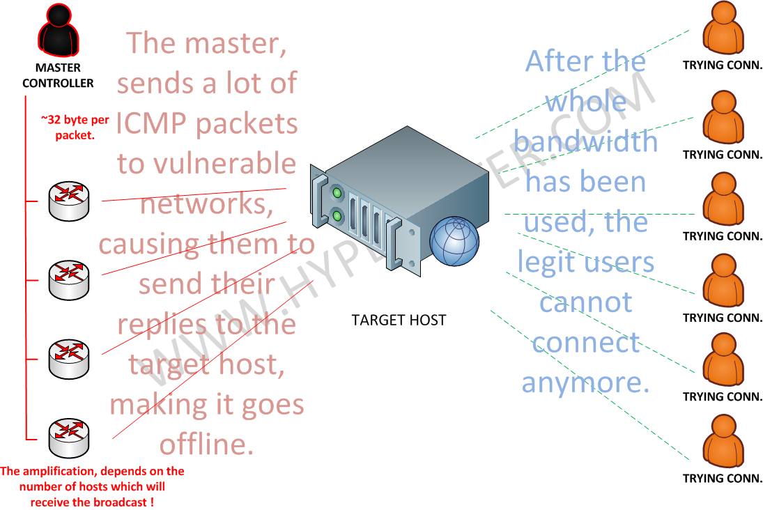 ICMP Attack (Smurf)