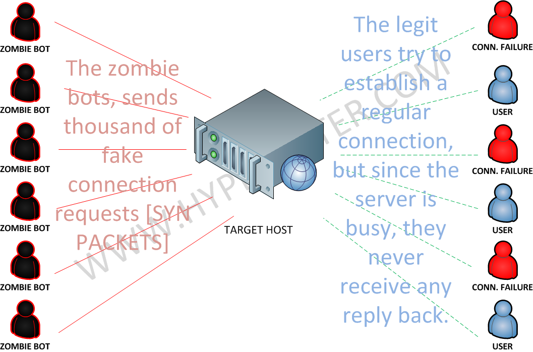 TCP Attack (SYN Flood)