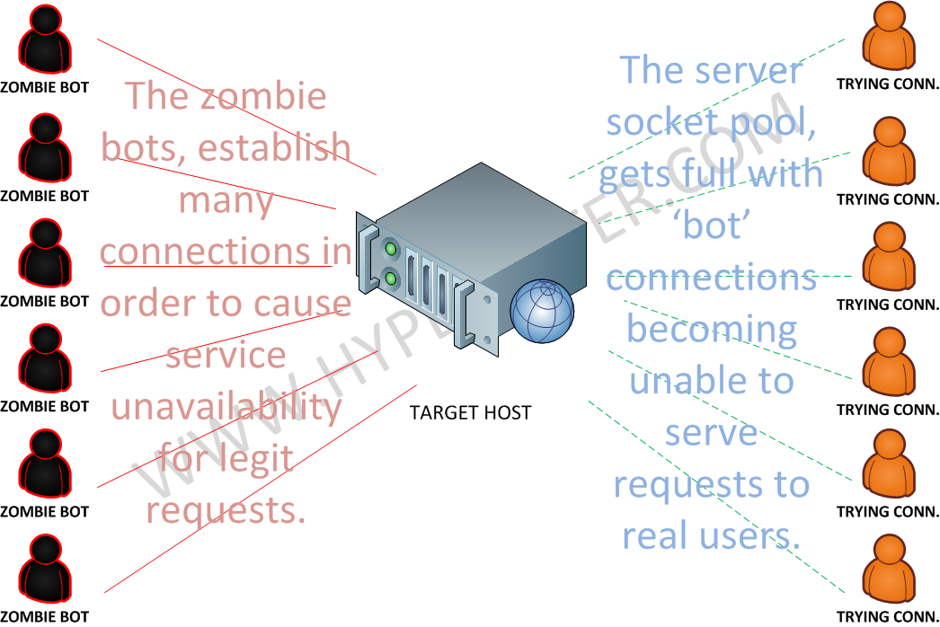 TCP Attack (Socket Flood)