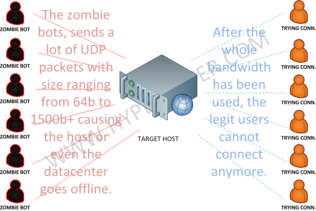 Types Of Ddos Attacks Pdf