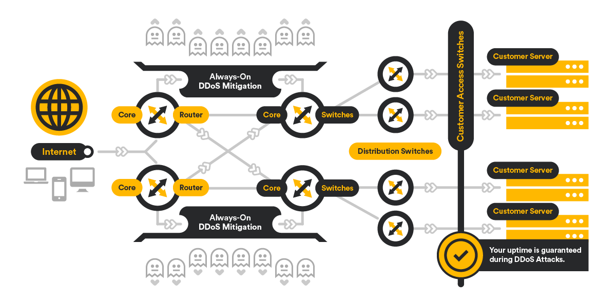 HyperFilter Network Design - DDoS Protection - Colocation