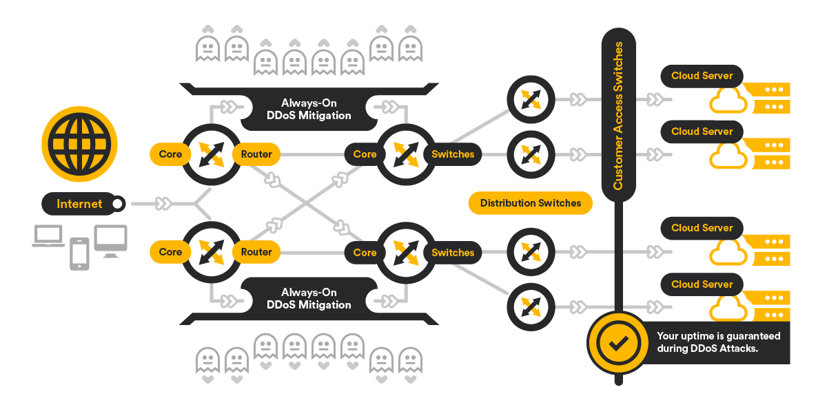 HyperFilter Network Design - DDoS Protection - Cloud Servers