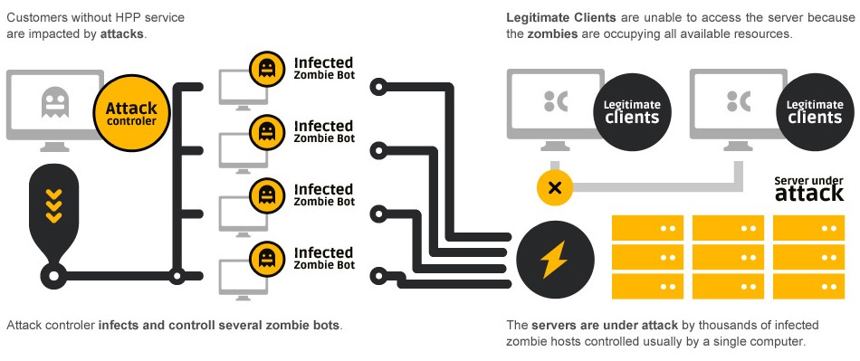 DDoS Protection | DDoS Mitigation | AntiDDoS | HyperFilte